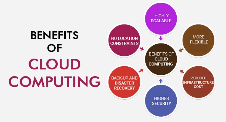 Top 11 Advantages and Benefits of Cloud Computing