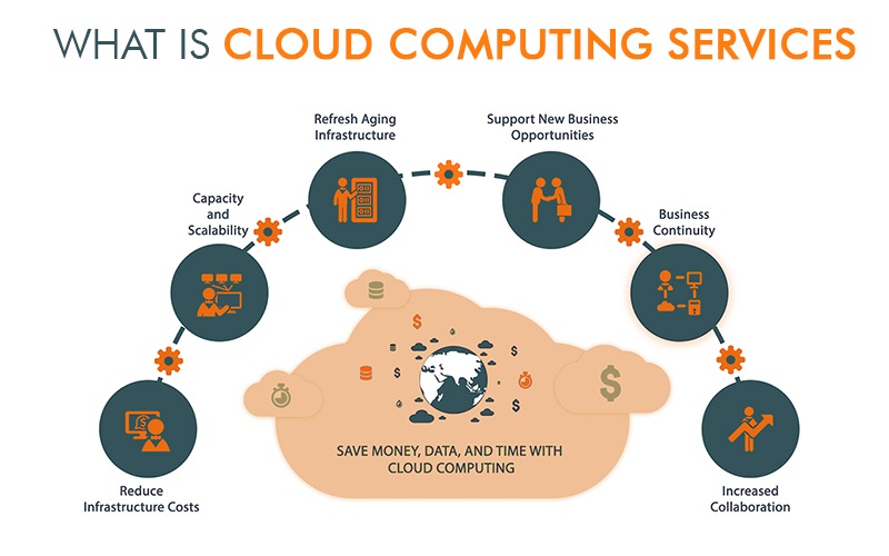 What is cloud computing services and types of cloud computing